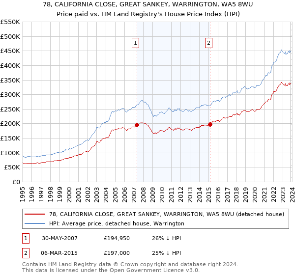 78, CALIFORNIA CLOSE, GREAT SANKEY, WARRINGTON, WA5 8WU: Price paid vs HM Land Registry's House Price Index