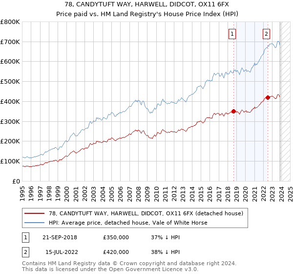78, CANDYTUFT WAY, HARWELL, DIDCOT, OX11 6FX: Price paid vs HM Land Registry's House Price Index