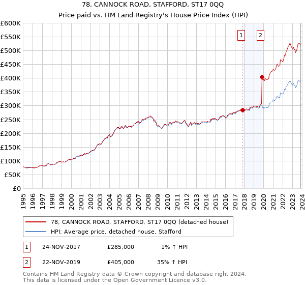 78, CANNOCK ROAD, STAFFORD, ST17 0QQ: Price paid vs HM Land Registry's House Price Index