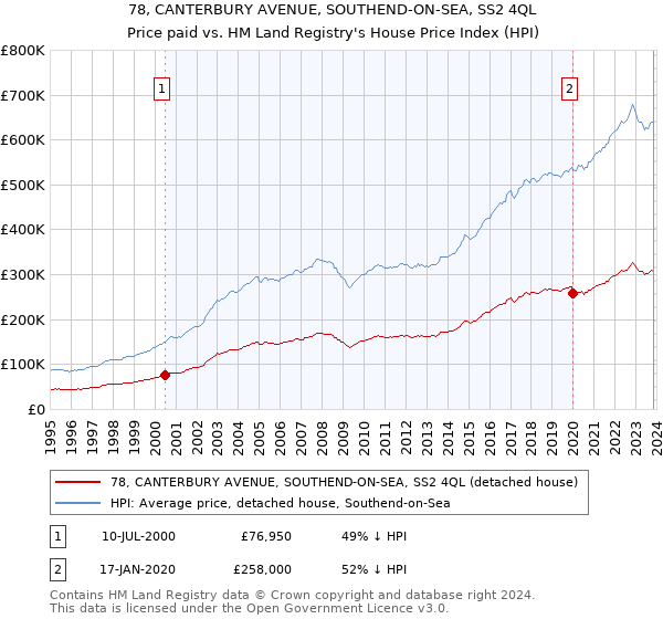 78, CANTERBURY AVENUE, SOUTHEND-ON-SEA, SS2 4QL: Price paid vs HM Land Registry's House Price Index