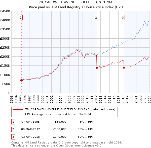 78, CARDWELL AVENUE, SHEFFIELD, S13 7XA: Price paid vs HM Land Registry's House Price Index
