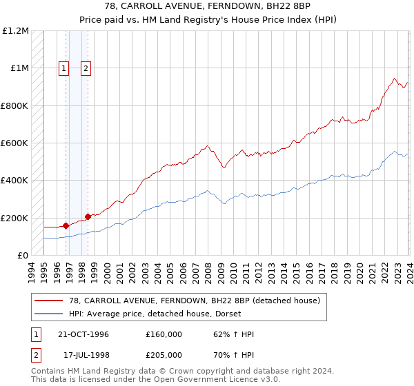 78, CARROLL AVENUE, FERNDOWN, BH22 8BP: Price paid vs HM Land Registry's House Price Index