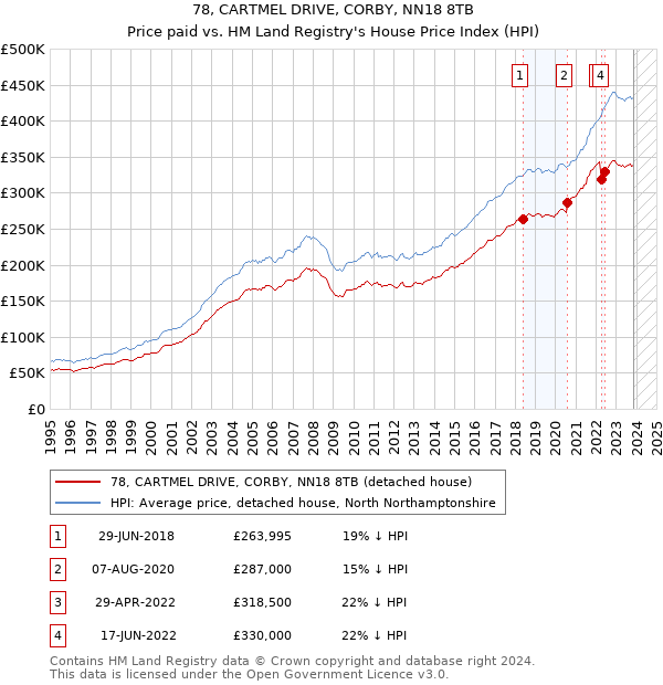 78, CARTMEL DRIVE, CORBY, NN18 8TB: Price paid vs HM Land Registry's House Price Index