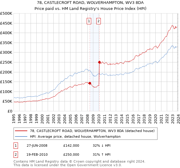 78, CASTLECROFT ROAD, WOLVERHAMPTON, WV3 8DA: Price paid vs HM Land Registry's House Price Index