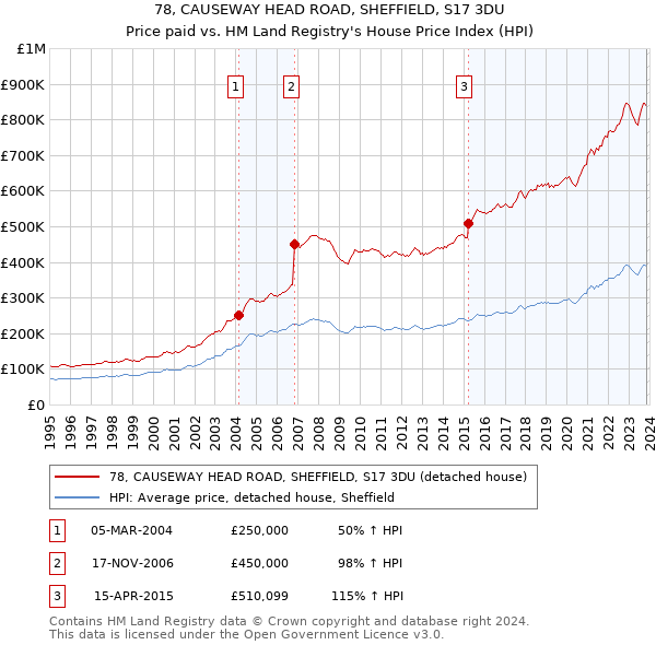78, CAUSEWAY HEAD ROAD, SHEFFIELD, S17 3DU: Price paid vs HM Land Registry's House Price Index