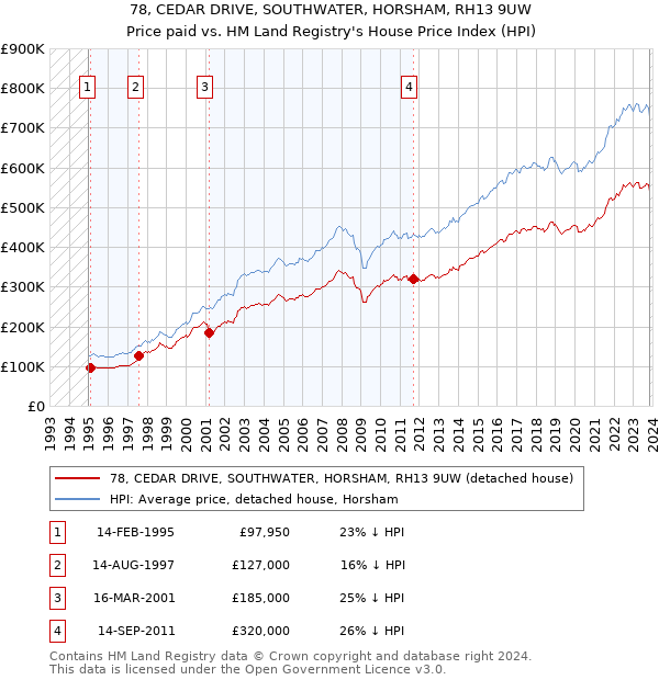 78, CEDAR DRIVE, SOUTHWATER, HORSHAM, RH13 9UW: Price paid vs HM Land Registry's House Price Index