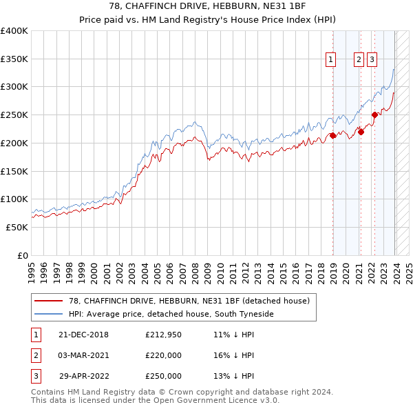 78, CHAFFINCH DRIVE, HEBBURN, NE31 1BF: Price paid vs HM Land Registry's House Price Index