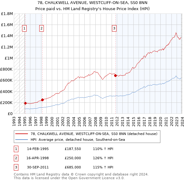 78, CHALKWELL AVENUE, WESTCLIFF-ON-SEA, SS0 8NN: Price paid vs HM Land Registry's House Price Index