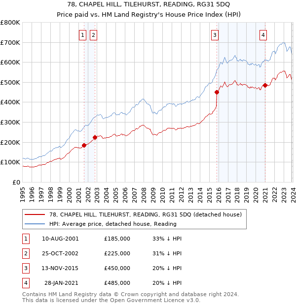 78, CHAPEL HILL, TILEHURST, READING, RG31 5DQ: Price paid vs HM Land Registry's House Price Index