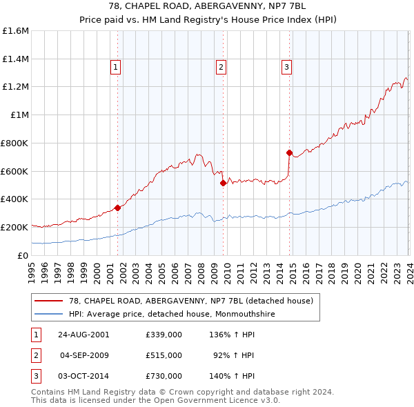 78, CHAPEL ROAD, ABERGAVENNY, NP7 7BL: Price paid vs HM Land Registry's House Price Index