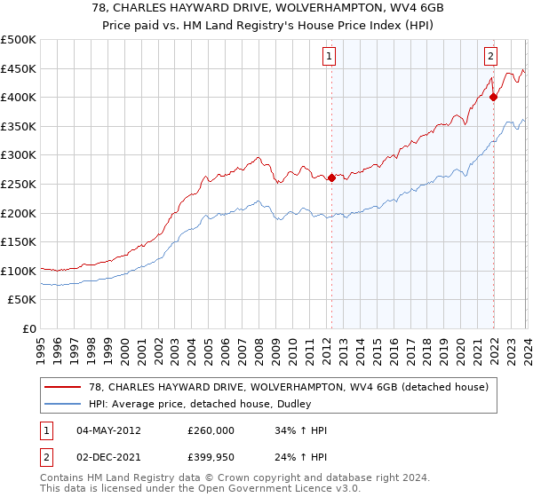 78, CHARLES HAYWARD DRIVE, WOLVERHAMPTON, WV4 6GB: Price paid vs HM Land Registry's House Price Index
