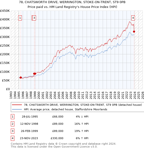 78, CHATSWORTH DRIVE, WERRINGTON, STOKE-ON-TRENT, ST9 0PB: Price paid vs HM Land Registry's House Price Index