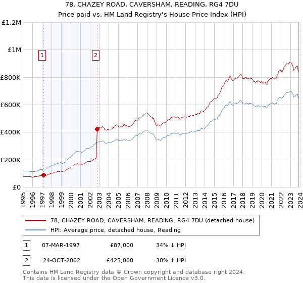 78, CHAZEY ROAD, CAVERSHAM, READING, RG4 7DU: Price paid vs HM Land Registry's House Price Index