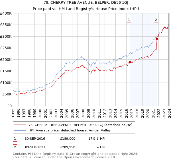 78, CHERRY TREE AVENUE, BELPER, DE56 1GJ: Price paid vs HM Land Registry's House Price Index