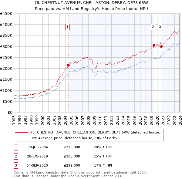 78, CHESTNUT AVENUE, CHELLASTON, DERBY, DE73 6RW: Price paid vs HM Land Registry's House Price Index