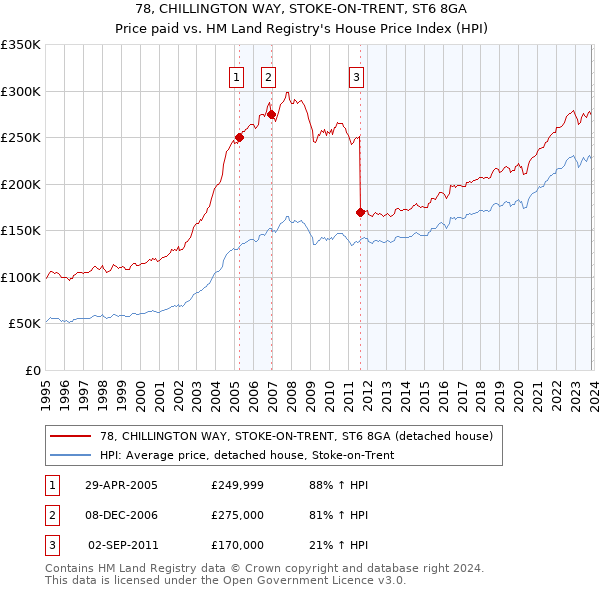 78, CHILLINGTON WAY, STOKE-ON-TRENT, ST6 8GA: Price paid vs HM Land Registry's House Price Index