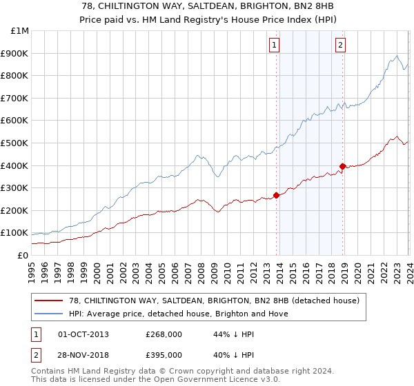 78, CHILTINGTON WAY, SALTDEAN, BRIGHTON, BN2 8HB: Price paid vs HM Land Registry's House Price Index