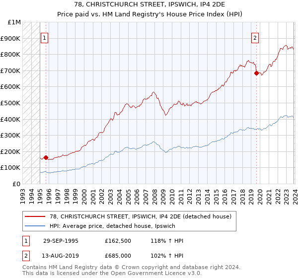78, CHRISTCHURCH STREET, IPSWICH, IP4 2DE: Price paid vs HM Land Registry's House Price Index
