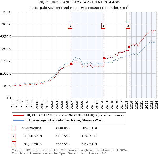 78, CHURCH LANE, STOKE-ON-TRENT, ST4 4QD: Price paid vs HM Land Registry's House Price Index