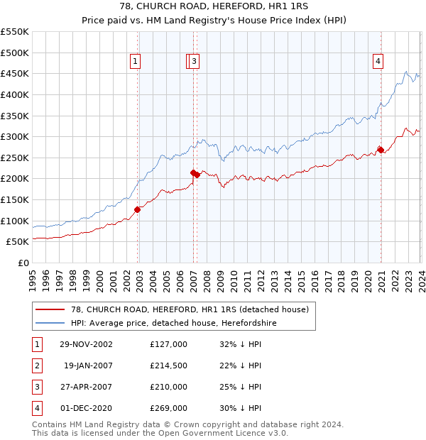 78, CHURCH ROAD, HEREFORD, HR1 1RS: Price paid vs HM Land Registry's House Price Index