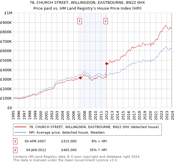 78, CHURCH STREET, WILLINGDON, EASTBOURNE, BN22 0HX: Price paid vs HM Land Registry's House Price Index