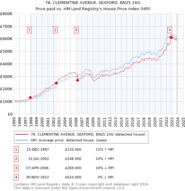 78, CLEMENTINE AVENUE, SEAFORD, BN25 2XG: Price paid vs HM Land Registry's House Price Index