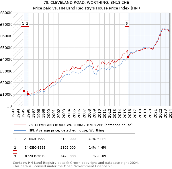 78, CLEVELAND ROAD, WORTHING, BN13 2HE: Price paid vs HM Land Registry's House Price Index