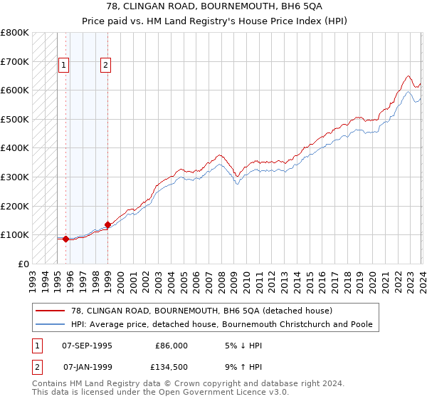 78, CLINGAN ROAD, BOURNEMOUTH, BH6 5QA: Price paid vs HM Land Registry's House Price Index