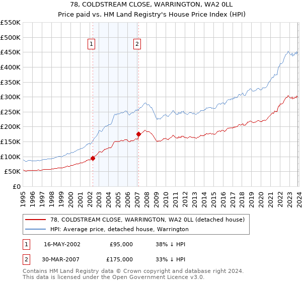 78, COLDSTREAM CLOSE, WARRINGTON, WA2 0LL: Price paid vs HM Land Registry's House Price Index