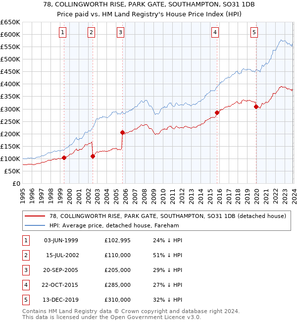 78, COLLINGWORTH RISE, PARK GATE, SOUTHAMPTON, SO31 1DB: Price paid vs HM Land Registry's House Price Index