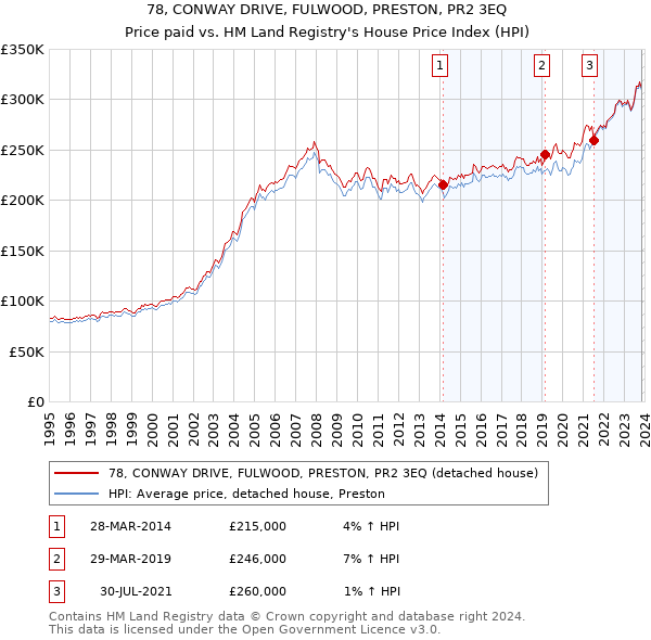 78, CONWAY DRIVE, FULWOOD, PRESTON, PR2 3EQ: Price paid vs HM Land Registry's House Price Index