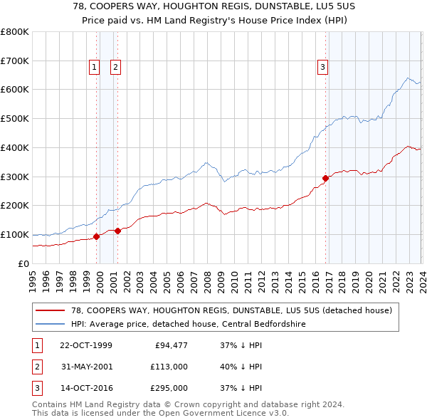 78, COOPERS WAY, HOUGHTON REGIS, DUNSTABLE, LU5 5US: Price paid vs HM Land Registry's House Price Index