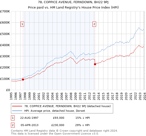 78, COPPICE AVENUE, FERNDOWN, BH22 9PJ: Price paid vs HM Land Registry's House Price Index