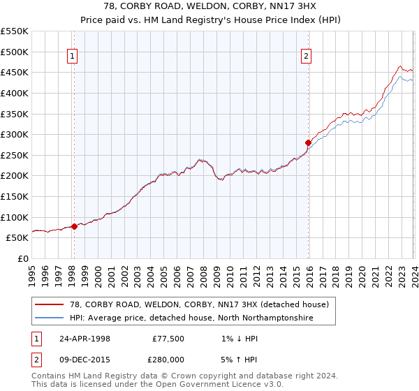 78, CORBY ROAD, WELDON, CORBY, NN17 3HX: Price paid vs HM Land Registry's House Price Index