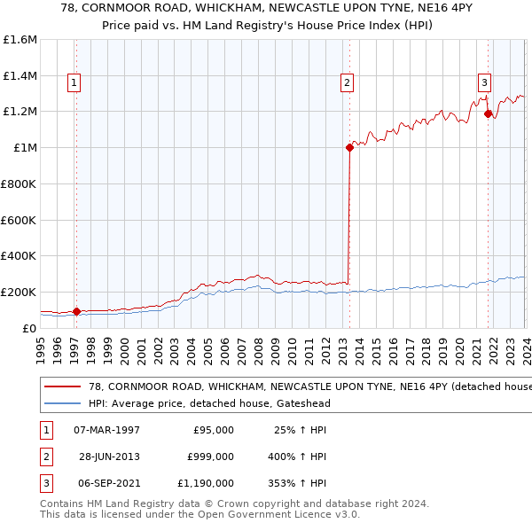 78, CORNMOOR ROAD, WHICKHAM, NEWCASTLE UPON TYNE, NE16 4PY: Price paid vs HM Land Registry's House Price Index