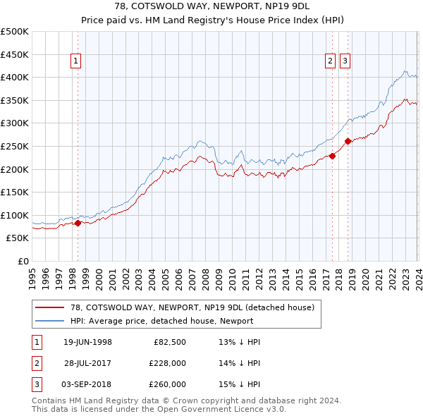 78, COTSWOLD WAY, NEWPORT, NP19 9DL: Price paid vs HM Land Registry's House Price Index
