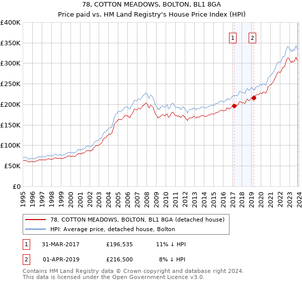 78, COTTON MEADOWS, BOLTON, BL1 8GA: Price paid vs HM Land Registry's House Price Index