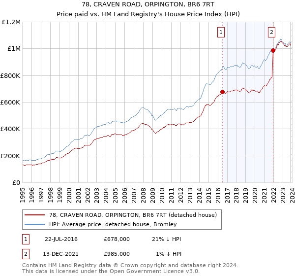 78, CRAVEN ROAD, ORPINGTON, BR6 7RT: Price paid vs HM Land Registry's House Price Index