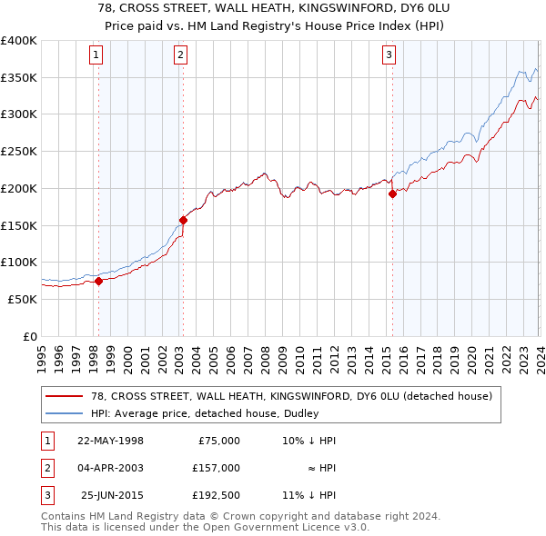 78, CROSS STREET, WALL HEATH, KINGSWINFORD, DY6 0LU: Price paid vs HM Land Registry's House Price Index