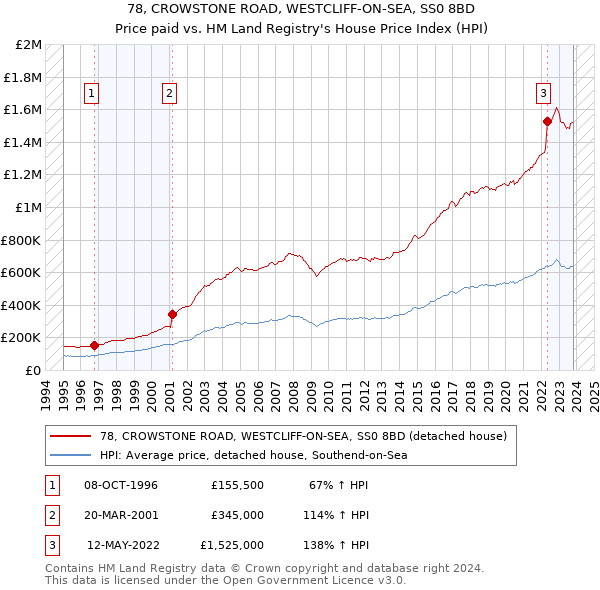 78, CROWSTONE ROAD, WESTCLIFF-ON-SEA, SS0 8BD: Price paid vs HM Land Registry's House Price Index