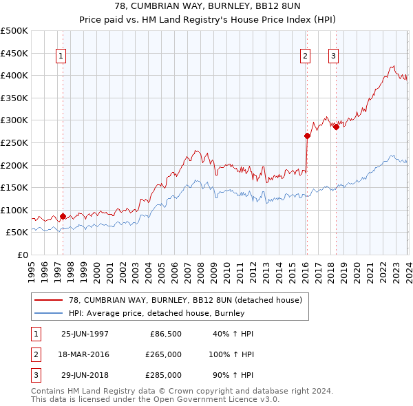 78, CUMBRIAN WAY, BURNLEY, BB12 8UN: Price paid vs HM Land Registry's House Price Index