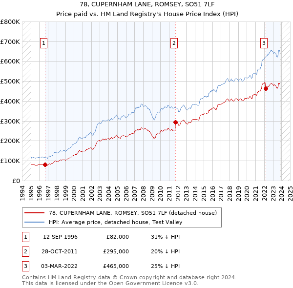 78, CUPERNHAM LANE, ROMSEY, SO51 7LF: Price paid vs HM Land Registry's House Price Index