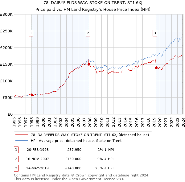 78, DAIRYFIELDS WAY, STOKE-ON-TRENT, ST1 6XJ: Price paid vs HM Land Registry's House Price Index