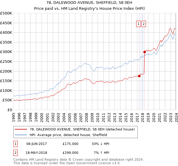78, DALEWOOD AVENUE, SHEFFIELD, S8 0EH: Price paid vs HM Land Registry's House Price Index