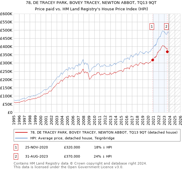 78, DE TRACEY PARK, BOVEY TRACEY, NEWTON ABBOT, TQ13 9QT: Price paid vs HM Land Registry's House Price Index