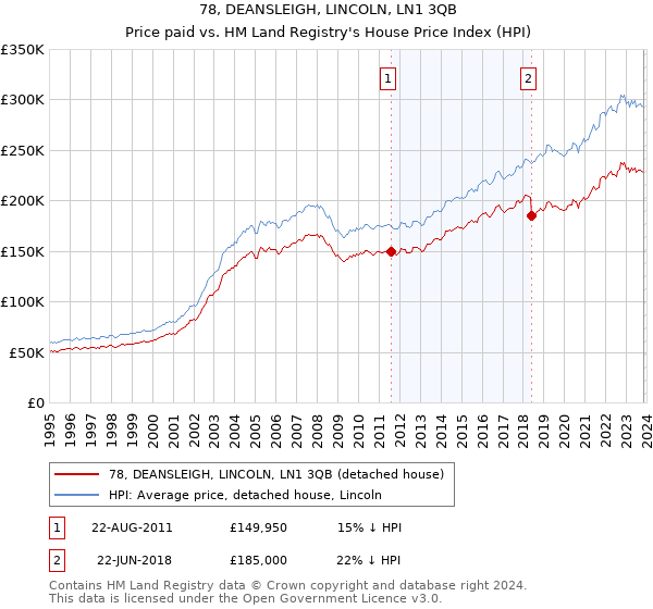 78, DEANSLEIGH, LINCOLN, LN1 3QB: Price paid vs HM Land Registry's House Price Index