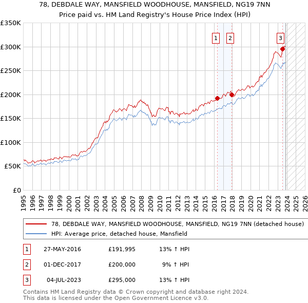 78, DEBDALE WAY, MANSFIELD WOODHOUSE, MANSFIELD, NG19 7NN: Price paid vs HM Land Registry's House Price Index