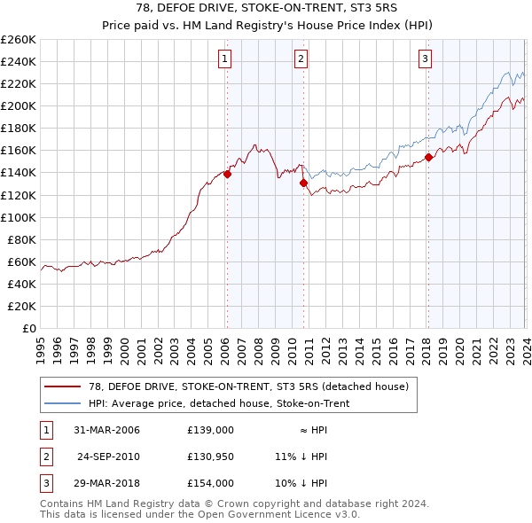 78, DEFOE DRIVE, STOKE-ON-TRENT, ST3 5RS: Price paid vs HM Land Registry's House Price Index