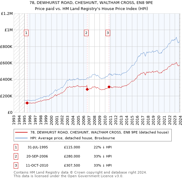 78, DEWHURST ROAD, CHESHUNT, WALTHAM CROSS, EN8 9PE: Price paid vs HM Land Registry's House Price Index