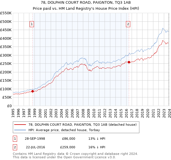 78, DOLPHIN COURT ROAD, PAIGNTON, TQ3 1AB: Price paid vs HM Land Registry's House Price Index